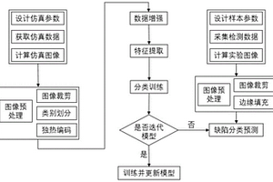基于超声相控阵成像的缺陷分类方法及系统