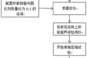 利用超声波反映不同含水率受载岩石损伤规律的方法