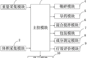 智能医院药学配药信息处理系统及方法