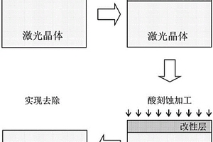 激光晶体等离子体辅助刻蚀加工PaE方法