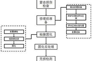 用于飞机复合材料结构外表面喷铝层损伤修复方法