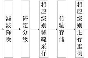 基于压缩感知的管道漏磁数据分级压缩方法