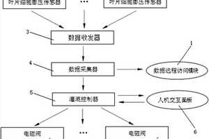 基于作物叶片细胞膨压的智能灌溉系统