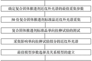 复合固体推进剂单向拉伸力学性能近红外光谱分析方法