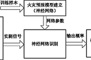 融合神经网络和模糊控制的电气火灾智能报警方法