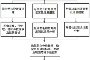 基于深度学习的热管吸液芯氧化分级方法