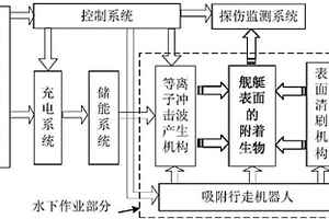 舰艇壳体除垢和探伤系统