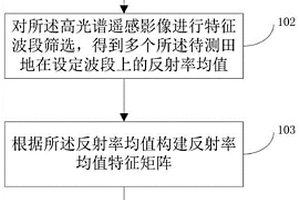 基于高光谱遥感的农作物全氮含量反演方法及系统