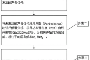 基于声音信号的立柱轴向力识别方法
