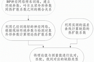 大型风力机叶片主梁内部缺陷类型红外自动识别方法