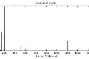 荧光光谱特征峰提取方法