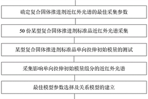 复合固体推进剂单向拉伸初始模量的近红外光谱分析方法