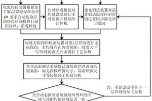精确控制直角焊缝区域的多层激光锻造复合电弧焊接方法和装置