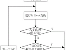 高频地波雷达射频干扰抑制的方法