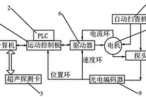自动扫查装置控制系统