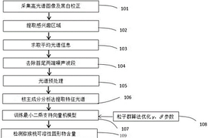 基于高光谱图像的猕猴桃可溶性固形物含量无损检测方法