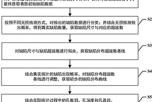 符合适航要求的孔特征表面缺陷分布曲线建立方法