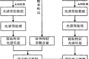 基于近红外光谱技术无损检测枸杞中枸杞多糖含量的方法