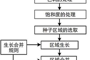 基于颜色特征的茶叶图像增强和分割方法