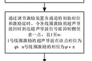 扫频多通道超声导波装置的声波方向控制方法