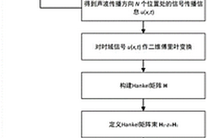 自动提取波导结构中超声导波频散曲线的方法