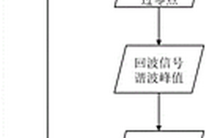 电磁超声回波声时计算方法及其应用