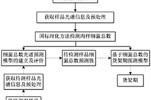 生鲜猪肉货架期快速无损评价方法及检测系统