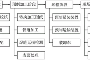 空调机房的装配式施工方法