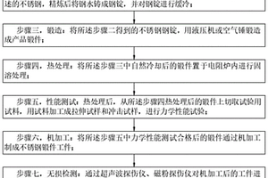 超低温液氢容器用奥氏体不锈钢锻件及其制造方法