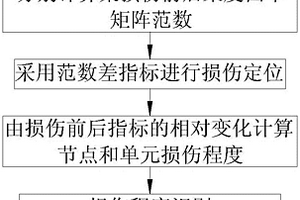 模态柔度曲率矩阵范数的梁结构损伤识别方法