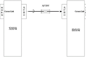 Camera Link视频光端机