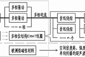 多相位结构的电磁超声换能器及超声波高效激发的方法