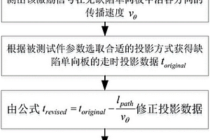 复合材料单向板超声层析成像减少伪影的方法