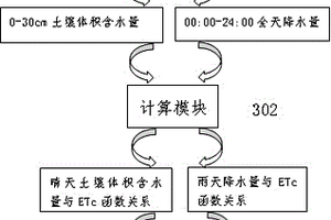 大田玉米蒸发蒸腾量计算方法及系统