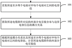 电缆附件的内部介电常数值计算方法以及计算装置