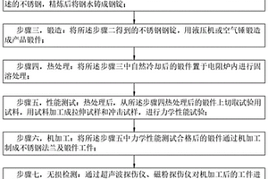 乏燃料后处理用奥氏体不锈钢锻件及其制造方法