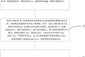 对同品种不同产地烟叶分类鉴别的方法