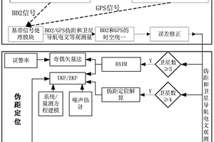 基于伪距的多模GNSS接收机的可靠定位方法