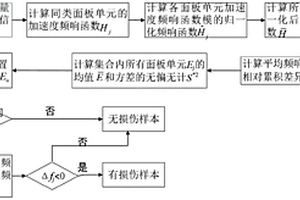 无基准模型下结构密封胶的动力损伤识别方法