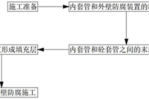 钢筋混凝土套管内置钢管施工方法