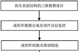 具有仿生表面结构的金属3D打印制备方法