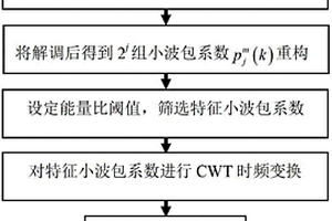用于识别振动声调制机理的信号解调方法