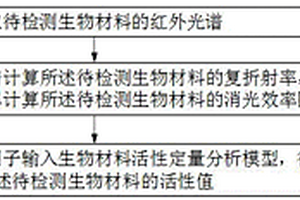 生物材料活性定量判定方法、装置及其分析模型构建方法