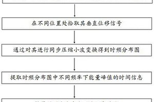 计算激光声表面波频散曲线的方法
