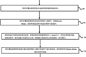 钛/钽复合板的制备方法及其产品