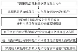 基于探地雷达的钢筋混凝土结构锈蚀环境定量评估方法