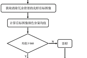 油茶果破壳后的壳籽智能化分选方法