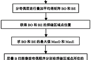 基于B扫图像识别的焊缝区域提取快速算法