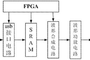 激励压电换能器阵列产生超声导波的任意波形激励板卡