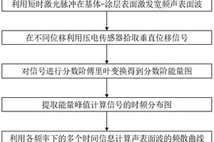 基于激光声表面波的时频信息和频散曲线的获取方法